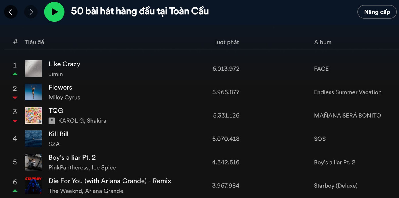 Với 6.013.972 lượt stream tại ngày thứ 3, Like Crazy nhảy vọt lên dẫn đầu BXH Spotify toàn cầu. Với 6.013.972 lượt stream tại ngày thứ 3, Like Crazy nhảy vọt lên dẫn đầu BXH Spotify toàn cầu.