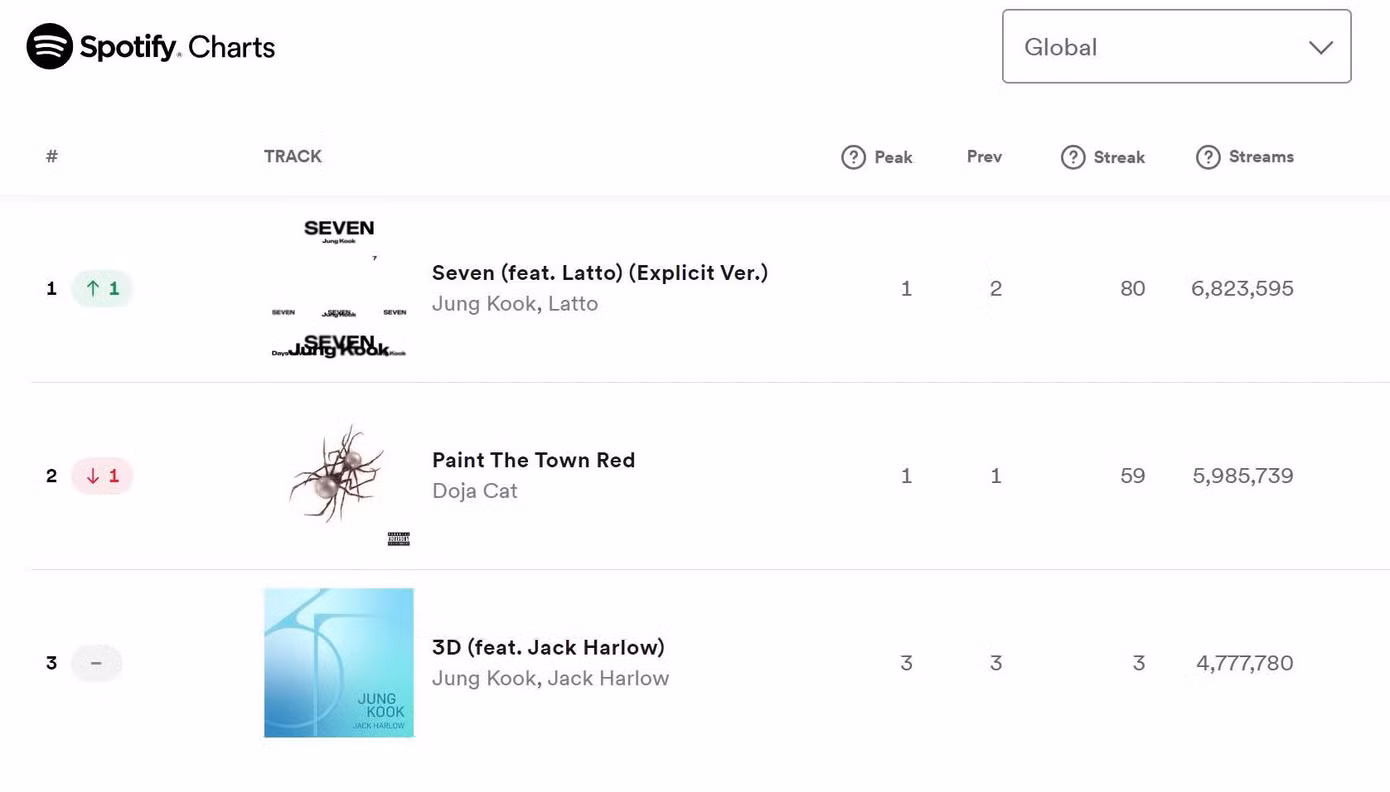 Trước đó, Seven ghi nhận ngày thứ 58 đứng đầu BXH Spotify Global, nối dài kỷ lục bài hát của nghệ sĩ solo châu Á đạt Top 1 nhiều nhất trong lịch sử.