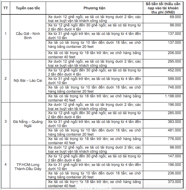 Số dư tối thiểu trong tài khoản giao thông của phương tiện trước khi đi vào các tuyến cao tốc do VEC quản lý. Nếu không đạt số dư này, phương tiện sẽ phải dừng lại nộp đủ tiền vào tài khoản mới được vào cao tốc.