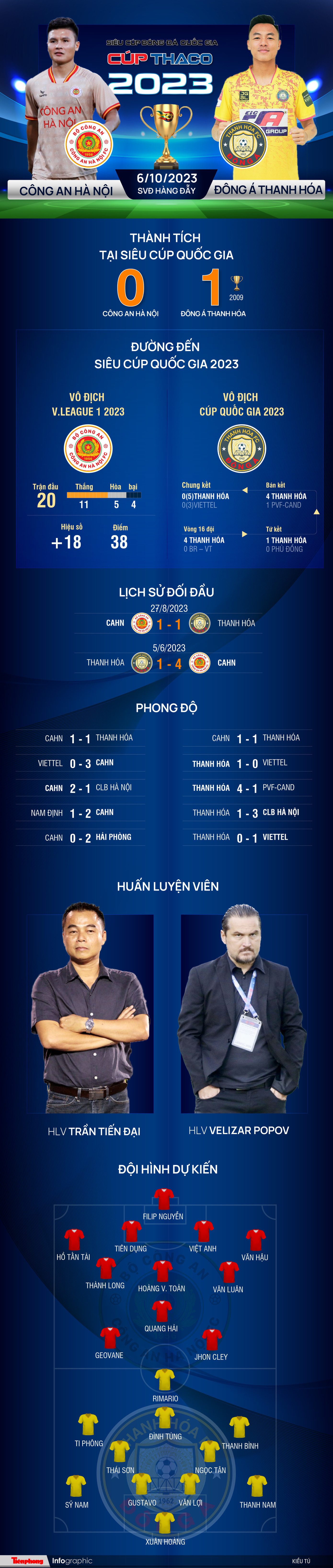 Đông Á Thanh Hoá lần thứ hai giành Siêu cúp sau khi đánh bại Công an Hà Nội 3-1 ảnh 1 Đông Á Thanh Hoá lần thứ hai giành Siêu cúp sau khi đánh bại Công an Hà Nội 3-1 ảnh 1