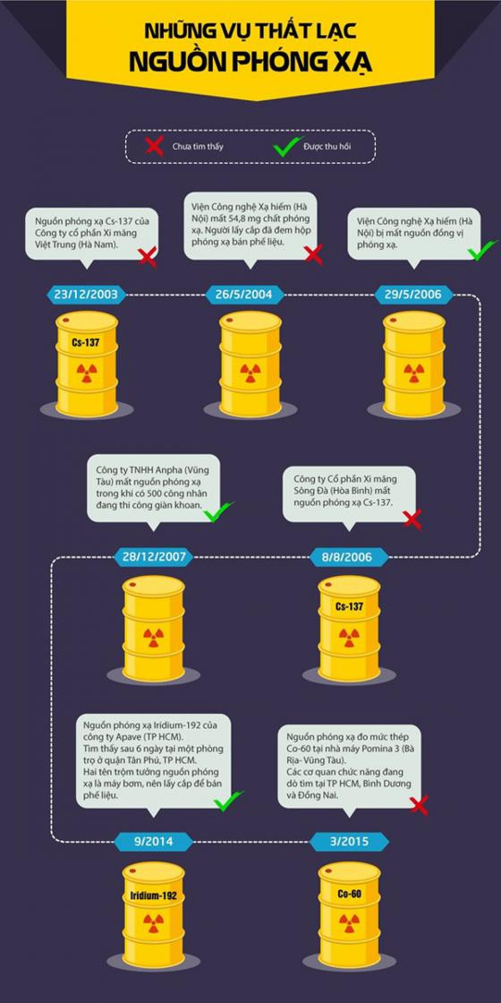 Mất nguồn phóng xạ, chuyện như đùa ảnh 2