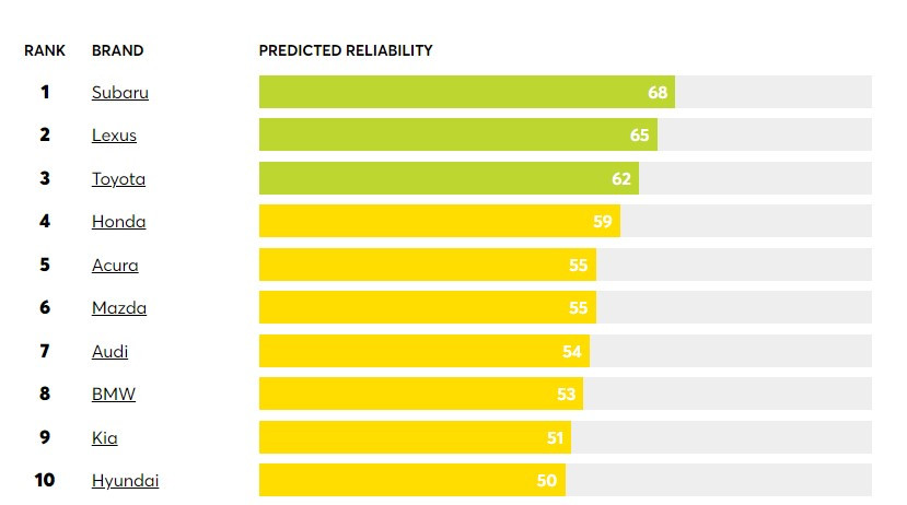 Điểm đánh giá của 10 thương hiệu ô tô đáng tin cậy nhất năm 2024 theo bình chọn của Consumer Reports.