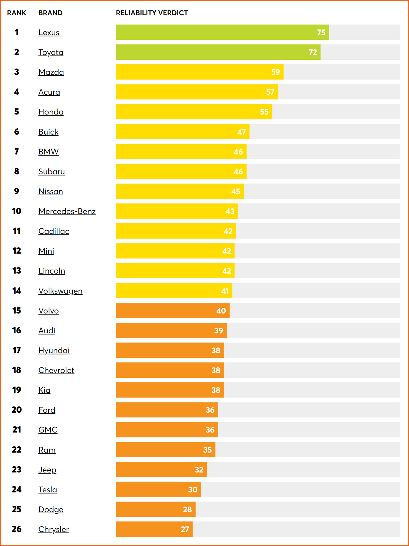 Xe Nhật áp đảo xe Đức và xe Mỹ trong bảng xếp hạng các thương hiệu có ô tô đã qua sử dụng đáng tin cậy nhất. Ảnh: Consumer Reports.