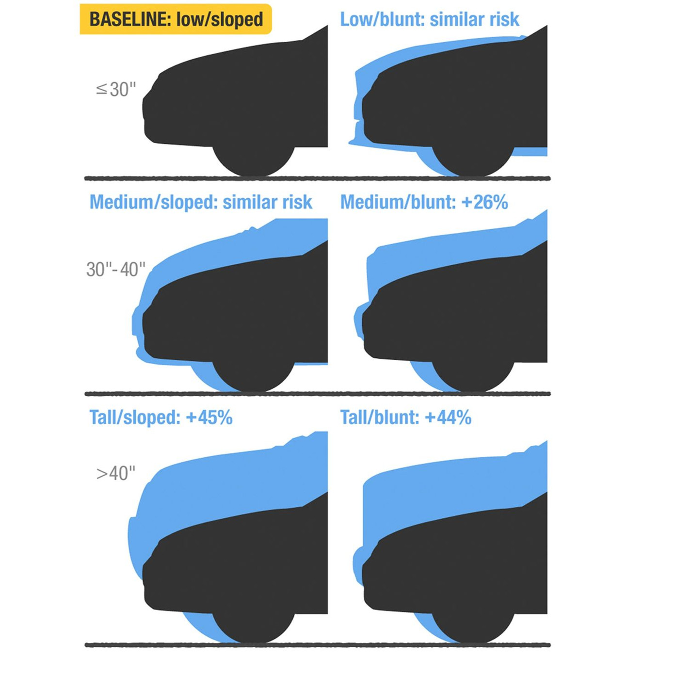 Nghiên cứu của IIHS chỉ ra rằng nắp ca-pô cao và phần đầu xe vuông làm tăng nguy cơ gây tử vong cho người đi bộ khi xảy ra va chạm.
