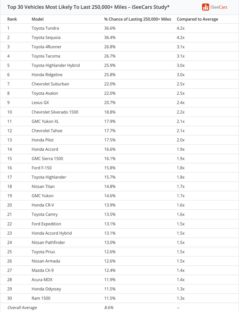 Toyota có nhiều mẫu xe nhất trong danh sách 30 mẫu xe bền nhất tại Mỹ, tiếp theo là Honda.
