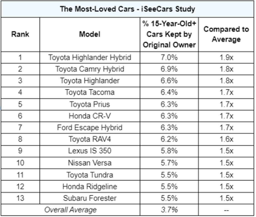 Xếp hạng những mẫu ô tô được chủ sở hữu sử dụng lâu nhất của iSeeCars so với mức trung bình 3,7%. Xếp hạng những mẫu ô tô được chủ sở hữu sử dụng lâu nhất của iSeeCars so với mức trung bình 3,7%.