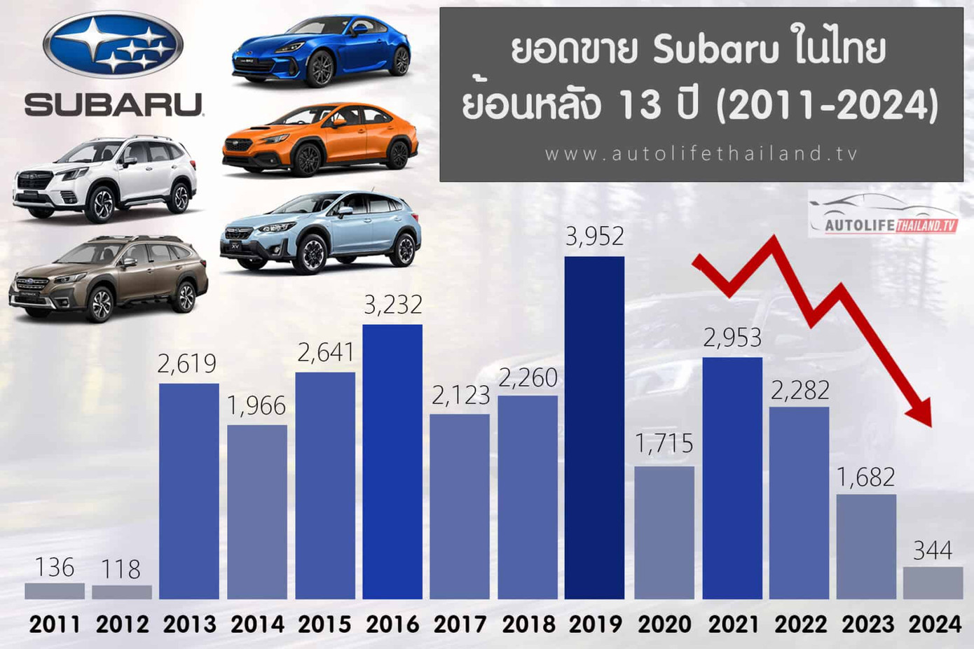 Doanh số của Subaru tại Thái Lan đạt đỉnh vào năm 2019 nhưng rồi liên tục lao dốc trong những năm tiếp theo. Ảnh: Autolife Thailand. Doanh số của Subaru tại Thái Lan đạt đỉnh vào năm 2019 nhưng rồi liên tục lao dốc trong những năm tiếp theo. Ảnh: Autolife Thailand.
