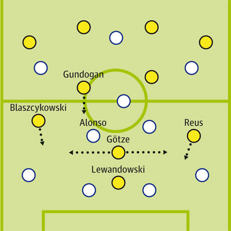 Sơ đồ Dortmund dàn trận để bóp nát tuyến giữa của Real. Goetze di chuyển rộng để loại bỏ sự kèm cặp của Alonso. Gundogan, Blaszczykowski và Reus khoét sâu vào những lỗ hổng. Sơ đồ Dortmund dàn trận để bóp nát tuyến giữa của Real. Goetze di chuyển rộng để loại bỏ sự kèm cặp của Alonso. Gundogan, Blaszczykowski và Reus khoét sâu vào những lỗ hổng