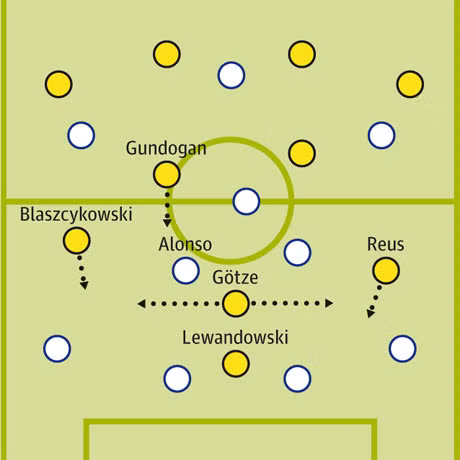 Sơ đồ Dortmund dàn trận để bóp nát tuyến giữa của Real. Goetze di chuyển rộng để loại bỏ sự kèm cặp của Alonso. Gundogan, Blaszczykowski và Reus khoét sâu vào những lỗ hổng
