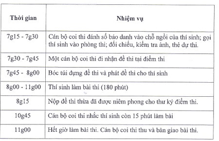 Khoảng 1 triệu thí sinh đến làm thủ tục dự thi THPT Quốc gia ảnh 2