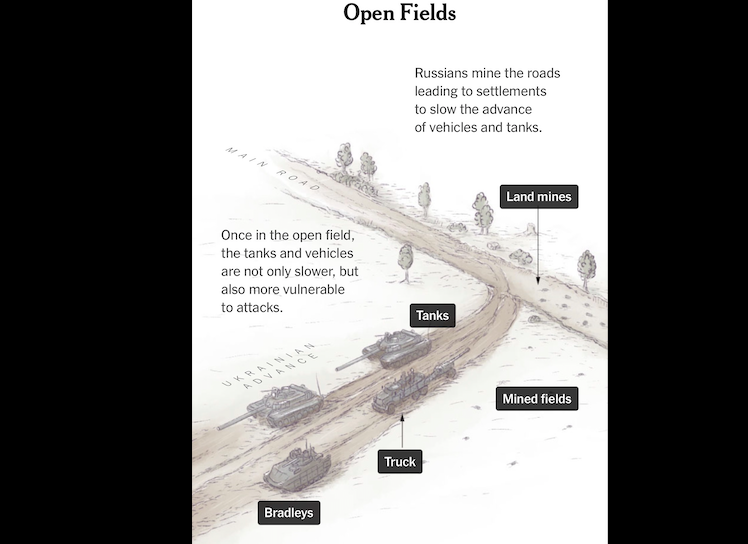 Lực lượng Ukraine gặp trở ngại lớn về địa hình khi triển khai phản công ở miền Nam.(Đồ hoạ: NYT)
