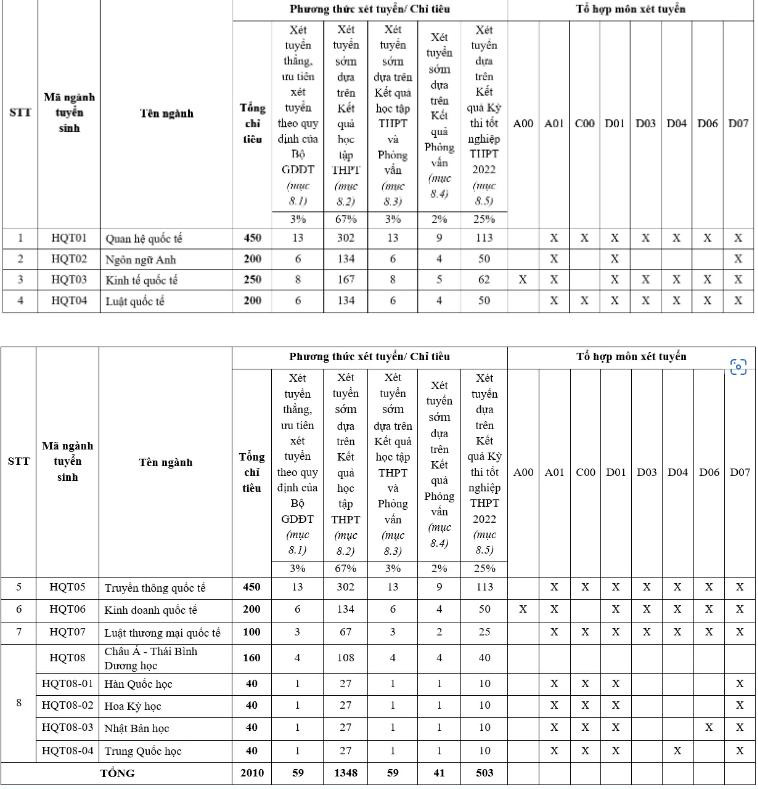 Chỉ tiêu và phương thức xét tuyển từng ngành của Học viện Ngoại giao