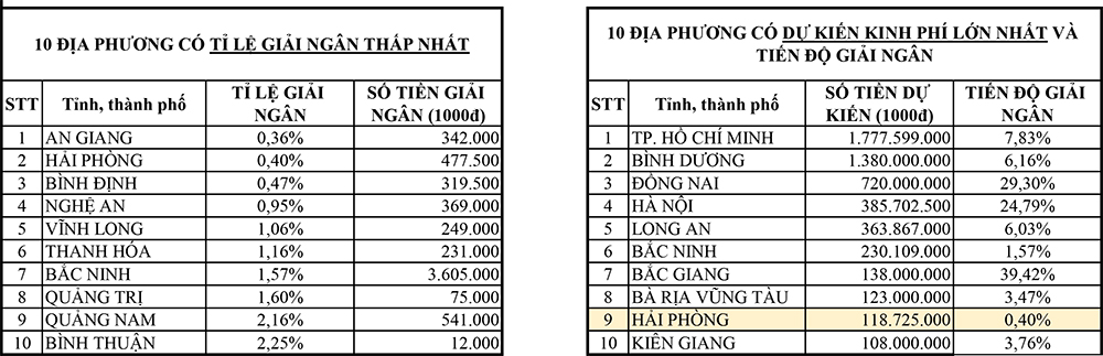 Những địa phương bị điểm tên chậm giải ngân gói hỗ trợ tiền thuê nhà trọ cho người lao động.