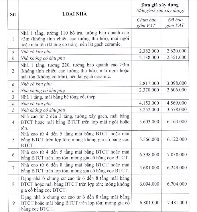 Bảng giá xây dựng nhà ở mới làm cơ sở xác định giá trị bồi thường, hỗ trợ khi nhà nước thu hồi đất trên địa bàn TP. Bảng giá xây dựng nhà ở mới làm cơ sở xác định giá trị bồi thường, hỗ trợ khi nhà nước thu hồi đất trên địa bàn TP.