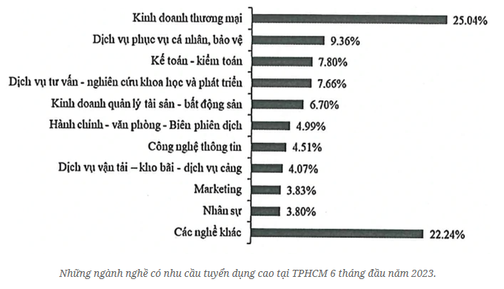 Những ngành nghề có nhu cầu tuyển dụng cao tại TPHCM 6 tháng đầu năm 2023.