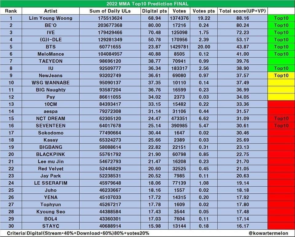 Trước đó, bảng dự đoán Top 10 đạt giải cũng có tên Taeyeon.