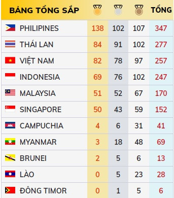 SEA Games ngày 10/12: Đội tuyển vật Việt Nam thâu tóm trọn bộ 12 HCV ảnh 13