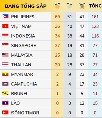 SEA Games ngày 6/12: Việt Nam tụt xuống vị trí thứ 3 bảng xếp hạng ảnh 13