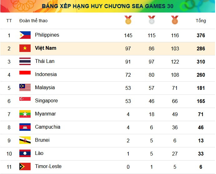 SEA Games ngày 10/12: Đội tuyển vật Việt Nam thâu tóm trọn bộ 12 HCV ảnh 1