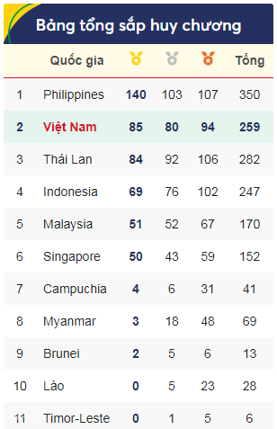 SEA Games ngày 10/12: Đội tuyển vật Việt Nam thâu tóm trọn bộ 12 HCV ảnh 8