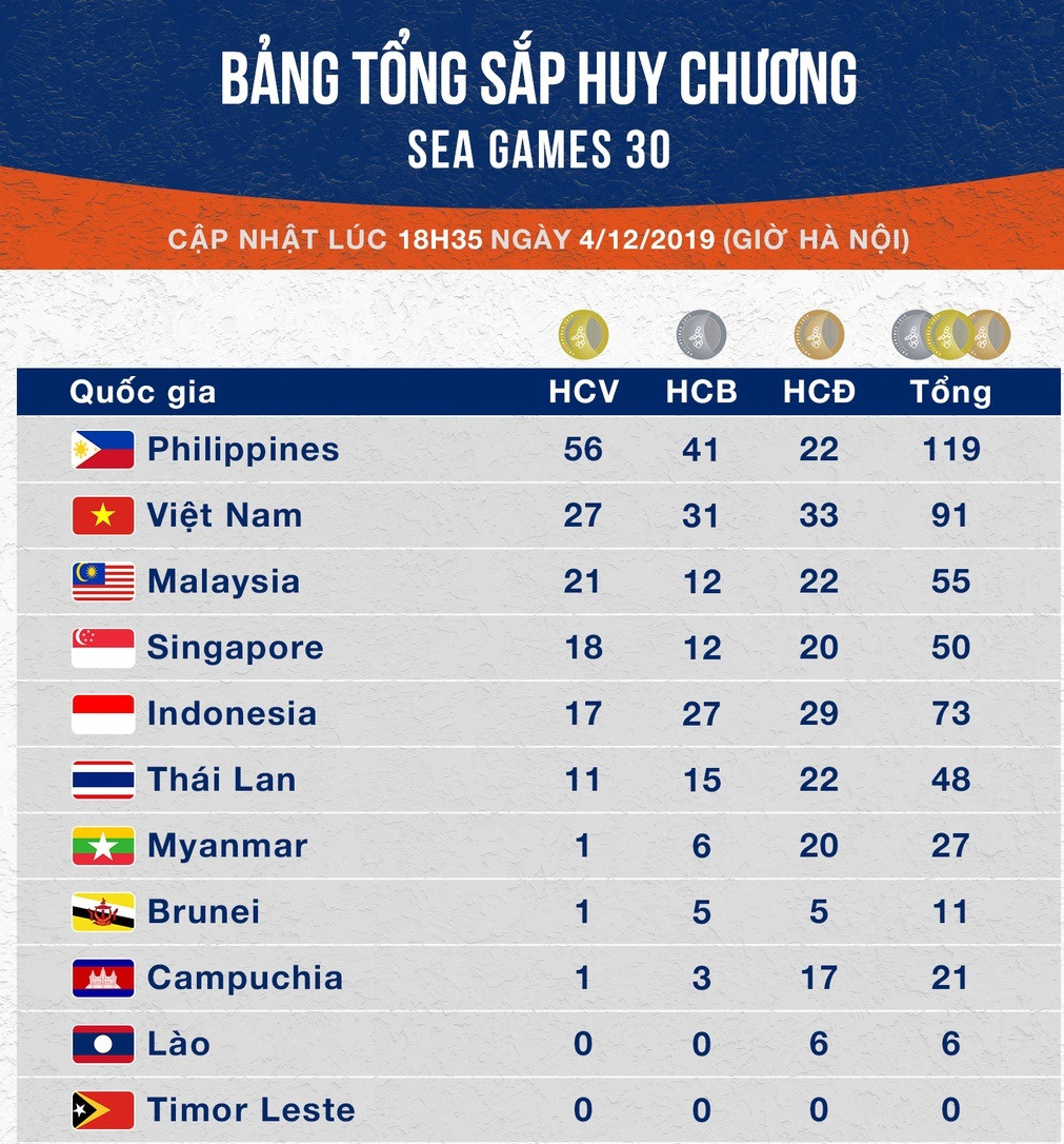 SEA Games 4/12: Huy Hoàng phá kỷ lục SEA Games, Phương Thành lập cú đúp vàng ảnh 1