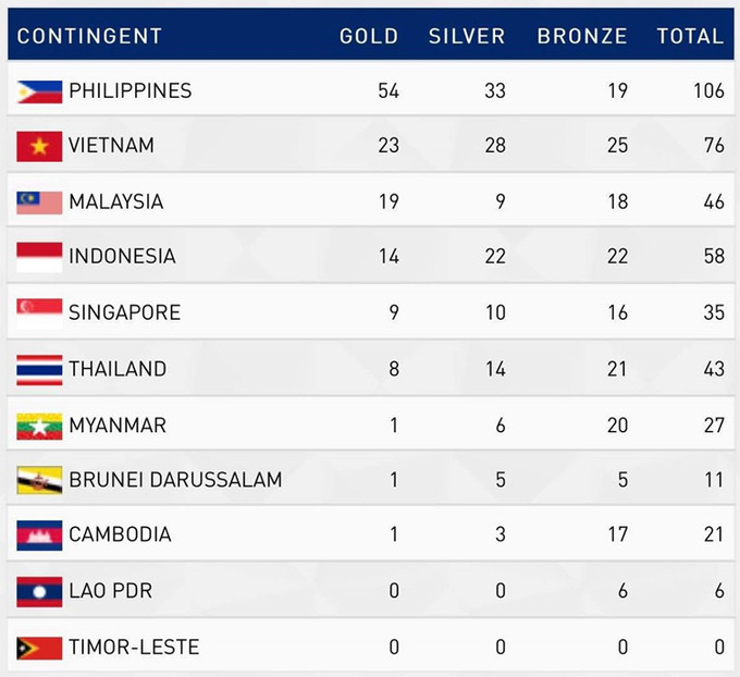 SEA Games 4/12: Huy Hoàng phá kỷ lục SEA Games, Phương Thành lập cú đúp vàng ảnh 13