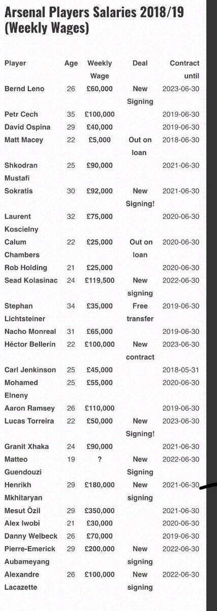 Bất ngờ trước bảng lương tại CLB Arsenal ảnh 1