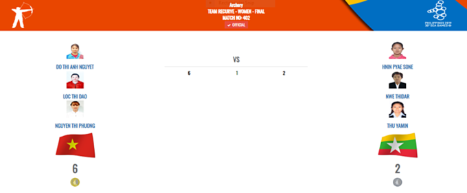 Bóng đá nữ đoạt HCV, Việt Nam trở lại vị trí thứ 2 bảng xếp hạng ảnh 18