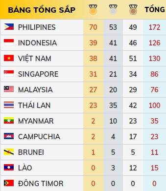 SEA Games ngày 6/12: Việt Nam tụt xuống vị trí thứ 3 bảng xếp hạng ảnh 1