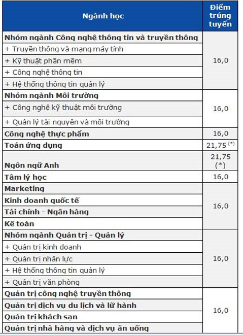 Điểm chuẩn trường các trường đại học tư thục tại phía Nam ảnh 2