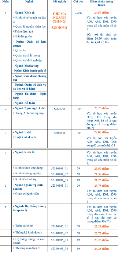 Điểm chuẩn ĐH Kinh tế, Giao thông vận tải, Văn hóa TPHCM ảnh 1