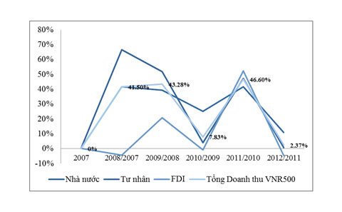 Tỷ lệ tăng trưởng doanh thu của Bảng xếp hạng VNR500 từ năm 2007 đến 2012