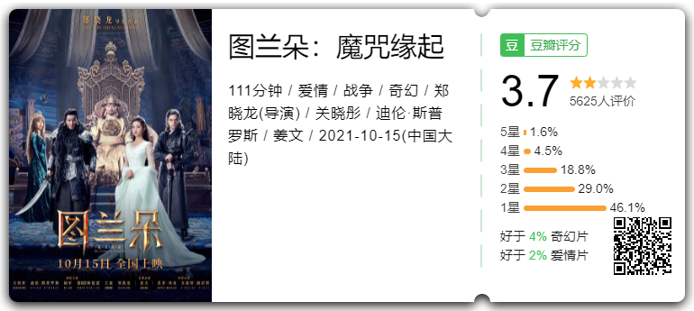 Chỉ được chấm 3.7 điểm với gần 50% vote 1 sao.