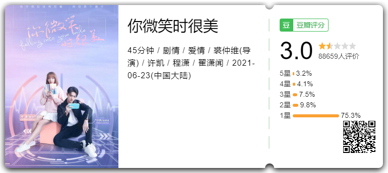 Em Đẹp Nhất Khi Cười có điểm thấp nhất trong phim truyền hình mà Hứa Khải đóng chính. Em Đẹp Nhất Khi Cười có điểm thấp nhất trong phim truyền hình mà Hứa Khải đóng chính.