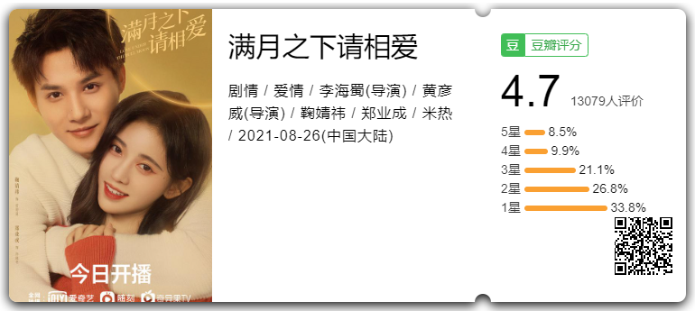 Hãy Yêu Nhau Dưới Ánh Trăng Tròn chỉ được 4.7 điểm. Hãy Yêu Nhau Dưới Ánh Trăng Tròn chỉ được 4.7 điểm.