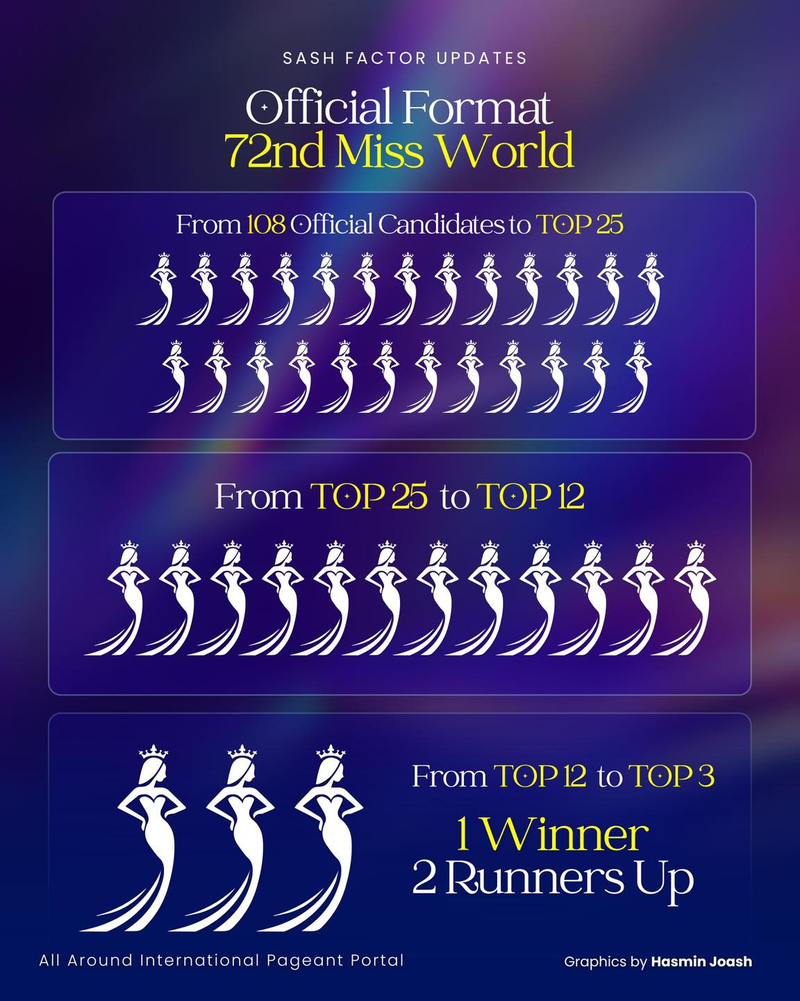 Format của chung kết Hoa hậu Thế giới 2025 được chuyên trang Sash Factor đăng tải.
