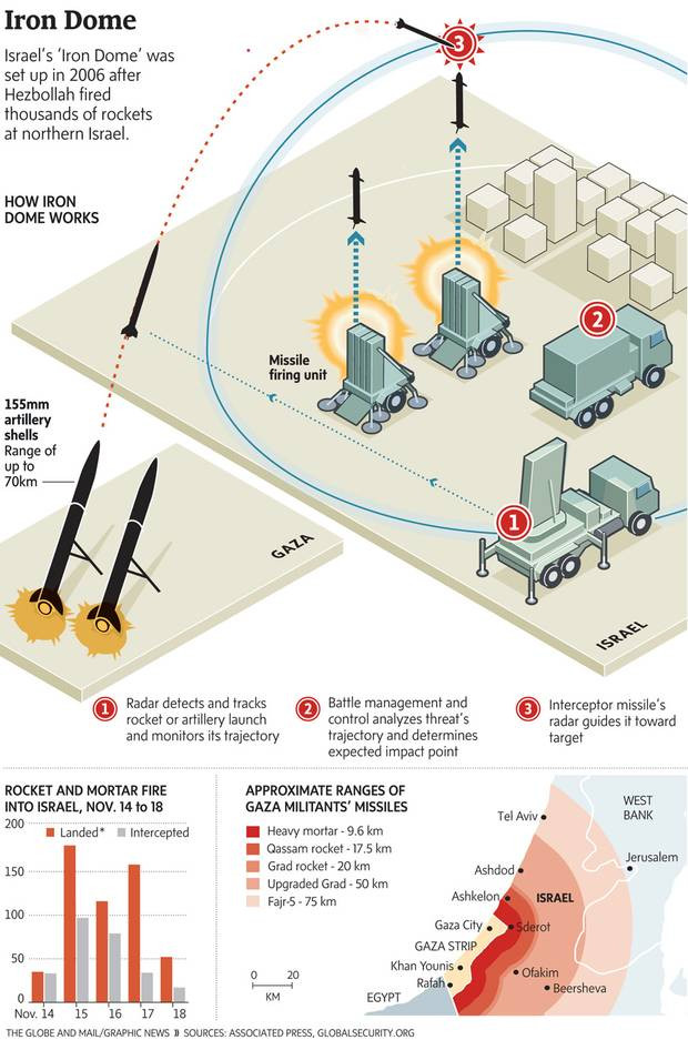 Mô phỏng lá chắn tên lửa Iron Dome của Israel