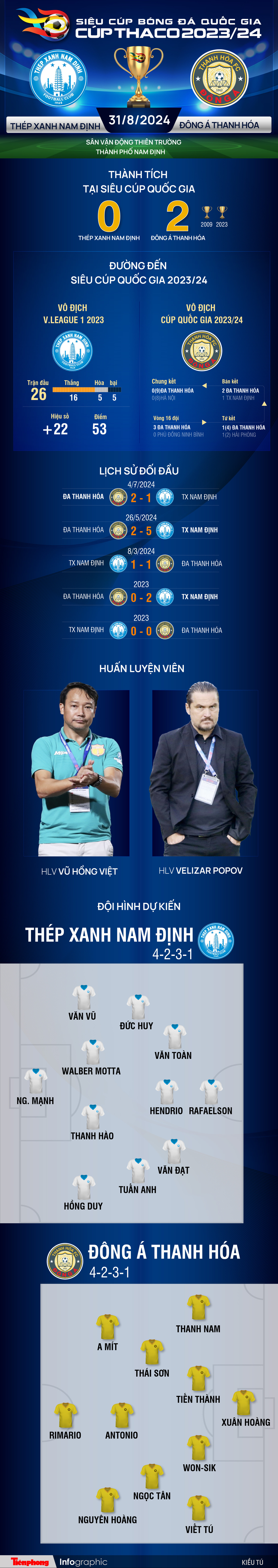 Thép Xanh Nam Định giành Siêu cúp bóng đá Quốc gia - Cúp THACO 2023/2024 ảnh 1