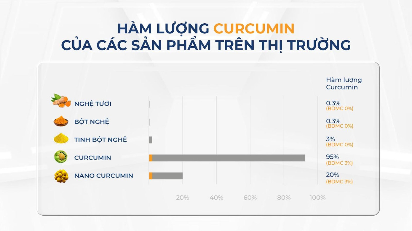 Thống kê hàm lượng Curcumin của các sản phẩm phổ biến Thống kê hàm lượng Curcumin của các sản phẩm phổ biến