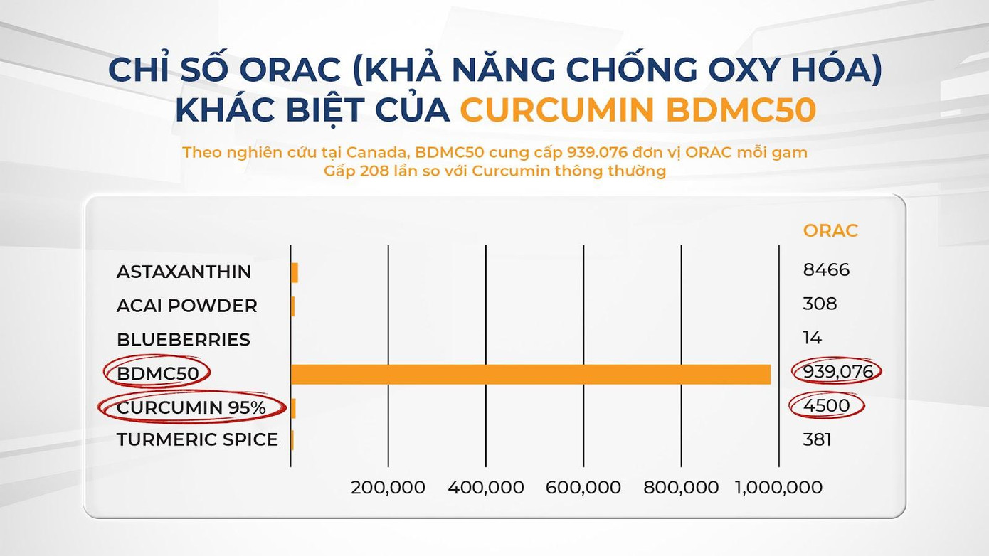 Curcumin BDMC50 dẫn đầu trong việc sở hữu chỉ chống oxy hóa Curcumin BDMC50 dẫn đầu trong việc sở hữu chỉ chống oxy hóa