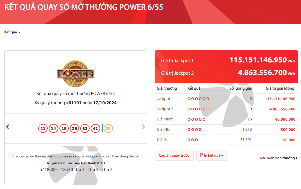 Jackpot 1 của Power 6/55 đã vượt mốc 115 tỷ sau kỳ quay gần nhất.