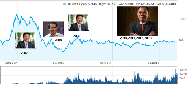 Các vị trí đứng đầu những người giàu nhất sàn chứng khoán các năm vừa qua. Bài viết: http://news.zing.vn/10-dai-gia-giau-nhat-san-chung-khoan-nam-2013-post380187.html Nguồn Zing News 
