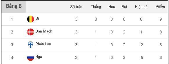 Bỉ và Đan Mạch đi tiếp, Phần Lan còn phải đợi kết quả giữa các đội thứ 3 khác Bỉ và Đan Mạch đi tiếp, Phần Lan còn phải đợi kết quả giữa các đội thứ 3 khác