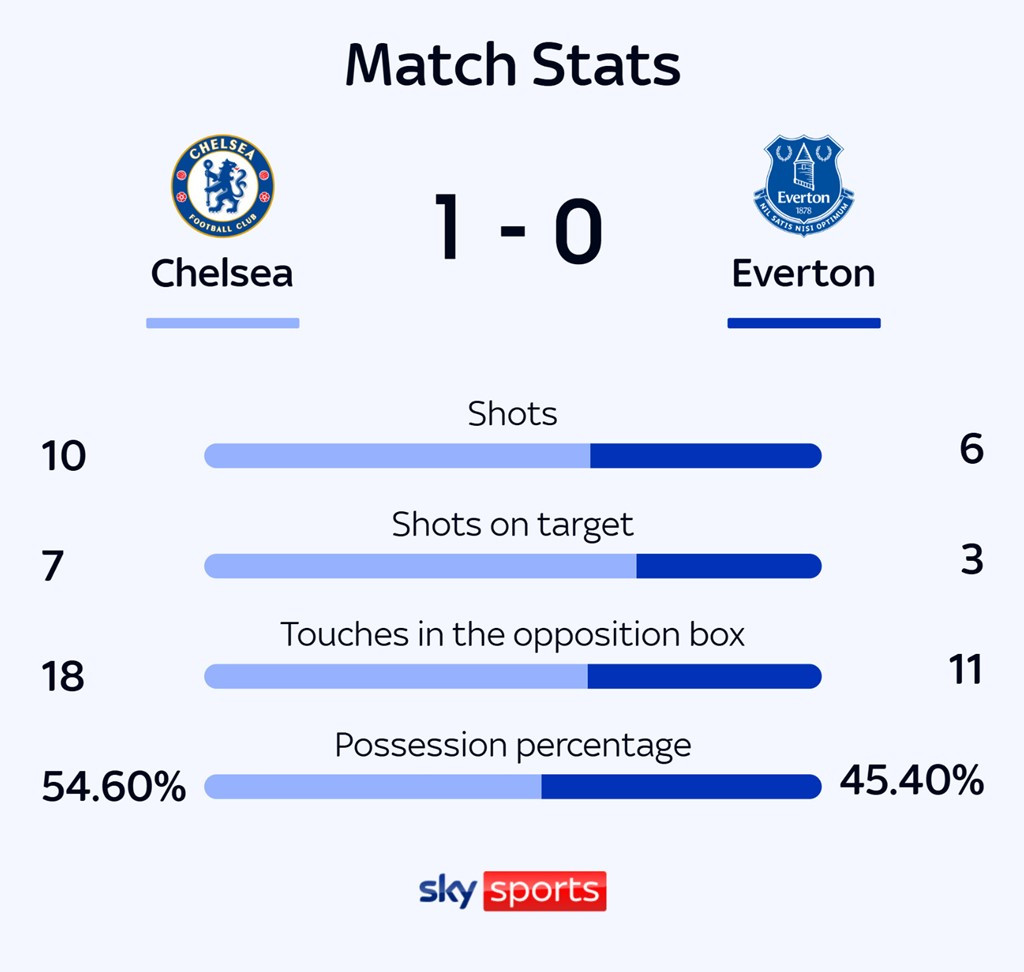 Chelsea chật vật thắng Everton, nuôi mộng dự Champions League ảnh 26