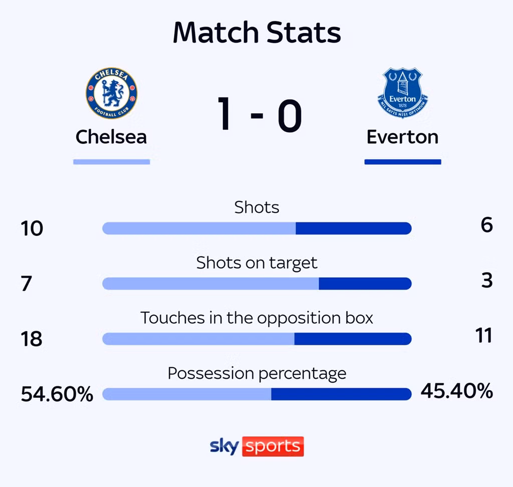 Chelsea chật vật thắng Everton, nuôi mộng dự Champions League ảnh 26 Chelsea chật vật thắng Everton, nuôi mộng dự Champions League ảnh 26