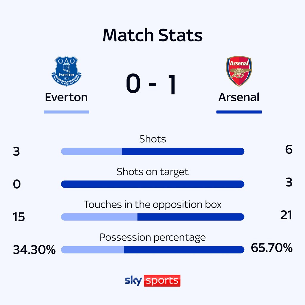 Arsenal mất điểm trên sân Everton ảnh 16 Arsenal mất điểm trên sân Everton ảnh 16