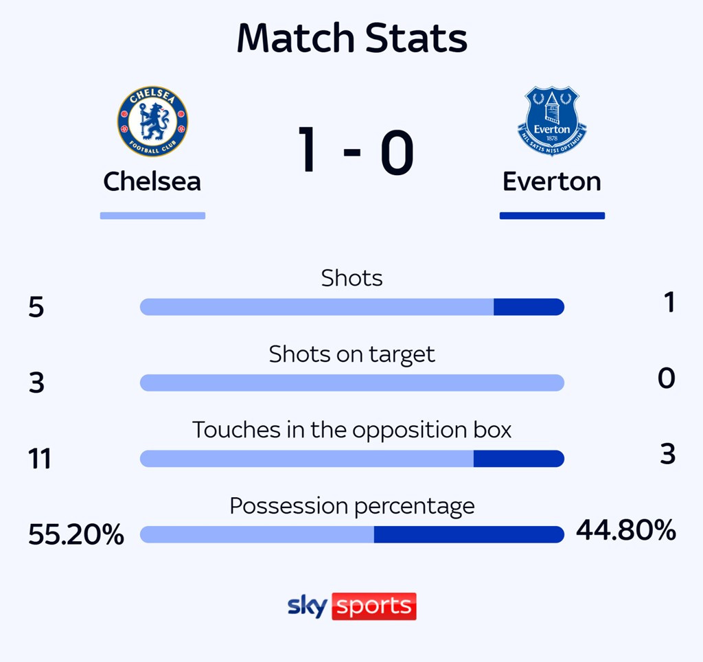 Chelsea chật vật thắng Everton, nuôi mộng dự Champions League ảnh 17