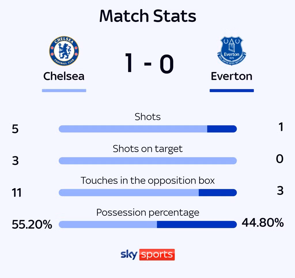 Chelsea chật vật thắng Everton, nuôi mộng dự Champions League ảnh 17 Chelsea chật vật thắng Everton, nuôi mộng dự Champions League ảnh 17