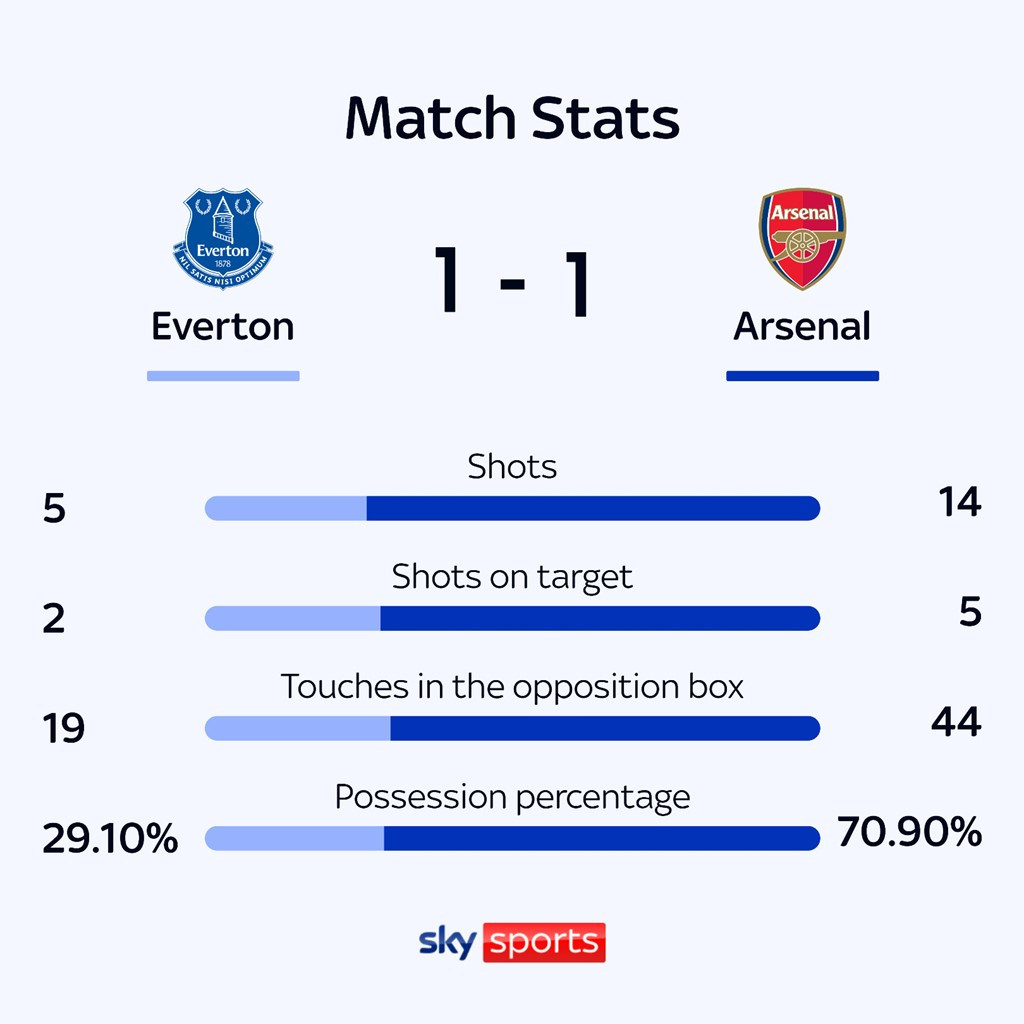 Arsenal mất điểm trên sân Everton ảnh 38 Arsenal mất điểm trên sân Everton ảnh 38