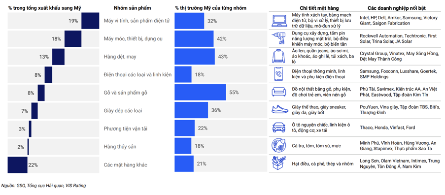 Tỷ trọng các mặt hàng xuất khẩu sang thị trường Mỹ năm 2024. Tỷ trọng các mặt hàng xuất khẩu sang thị trường Mỹ năm 2024.